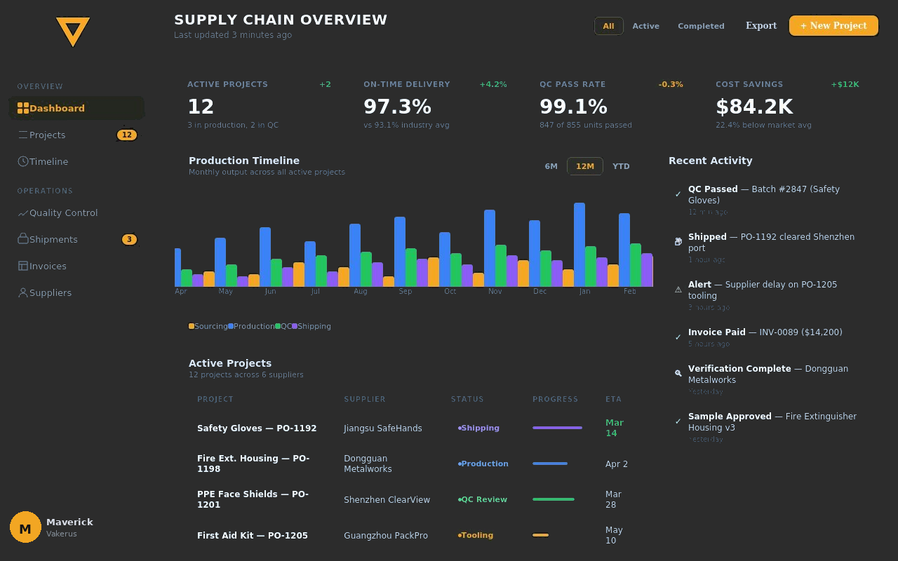 Vakerus Modern Dashboard - Real-time supply chain management platform showing factory-direct manufacturing execution, quality assurance, and delivery tracking